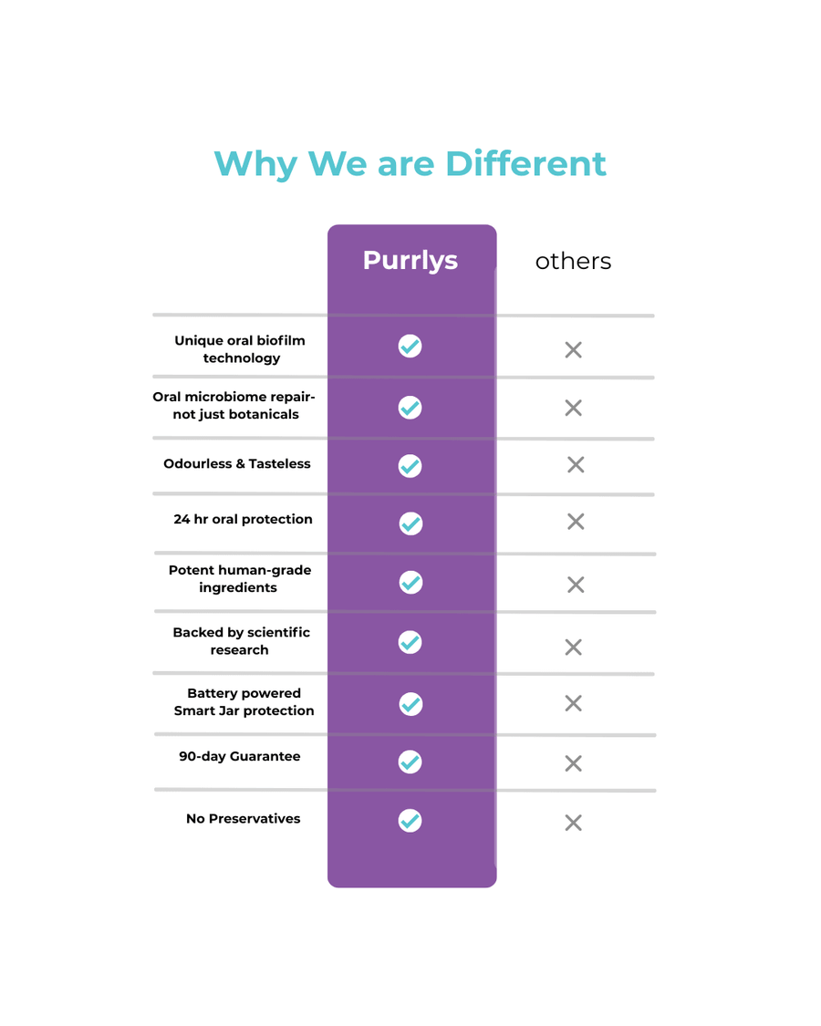 A comparison chart titled 'Why We are Different' comparing Purrlys oral care features with 'others'. The chart uses a purple column for Purrlys and white for others, with a list of ten features and checkmarks on a white background.