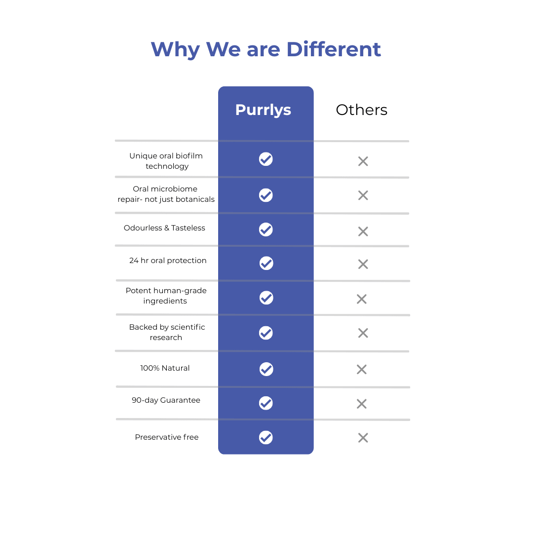 Premium Dental Probiotics for Cats - Purrlys®