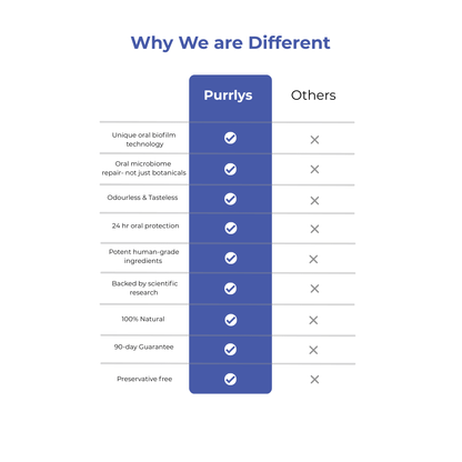 Premium Dental Probiotics for Cats - Purrlys®